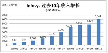放眼觀美股 軟件外包巨頭Infosys（INFY）簡介